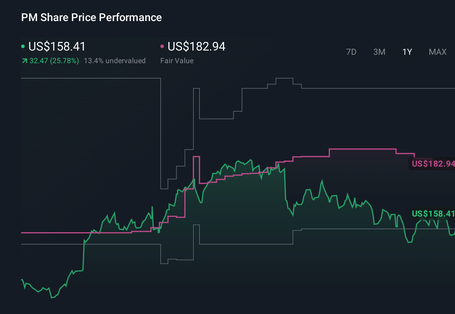 PM 1-Year Stock Price Chart