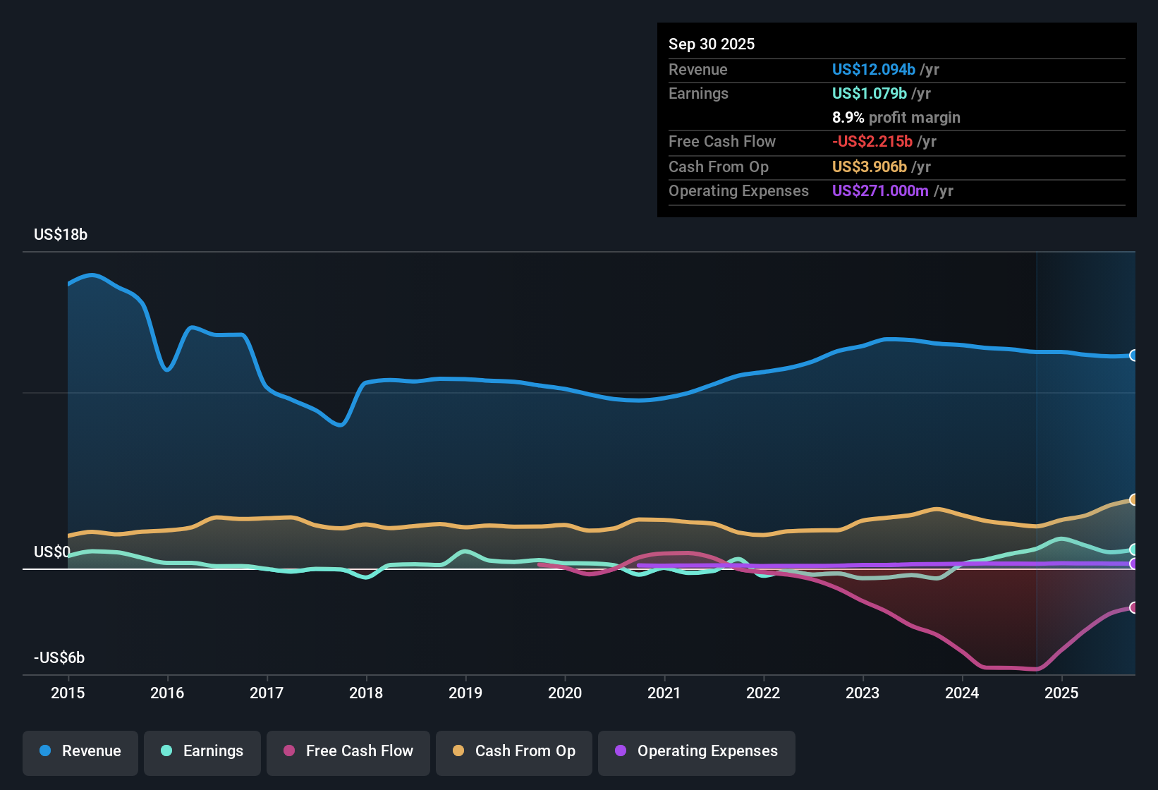 NYSE:AES Earnings & Revenue History as at Nov 2025
