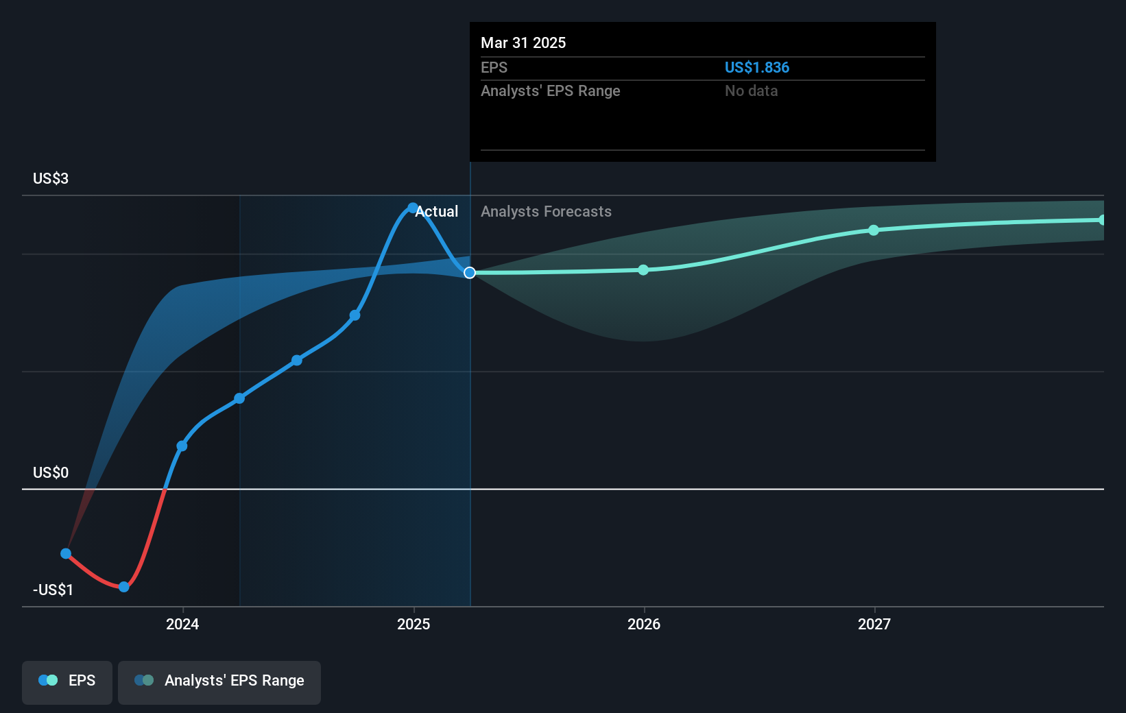 NYSE:AES Earnings Per Share Growth as at Jun 2025