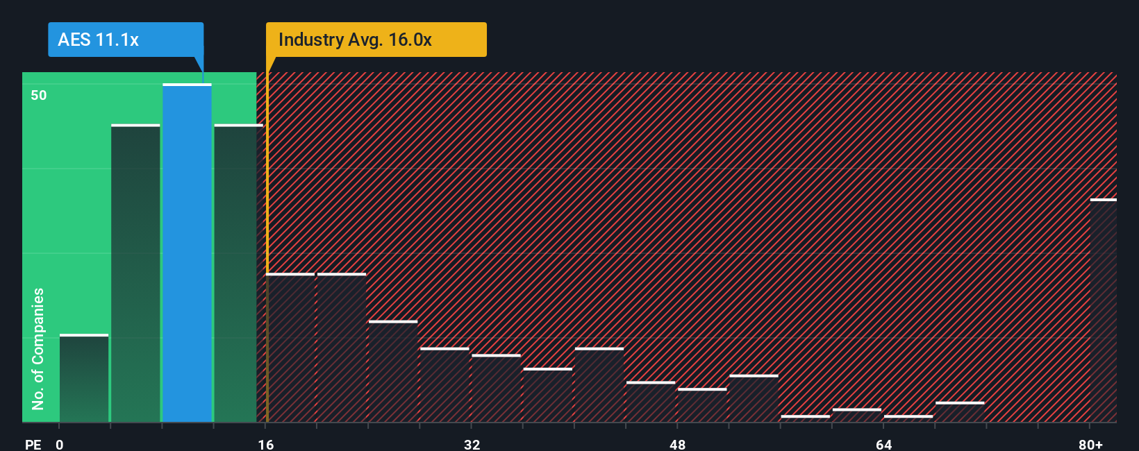 NYSE:AES PE Ratio as at Oct 2025