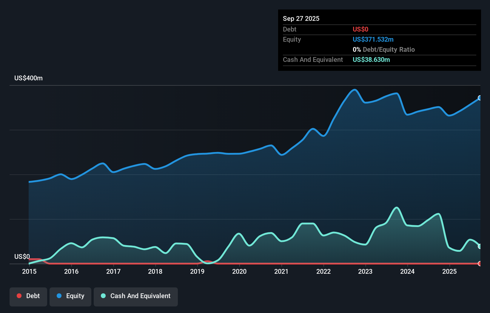 IIIN Debt to Equity as at Dec 2025