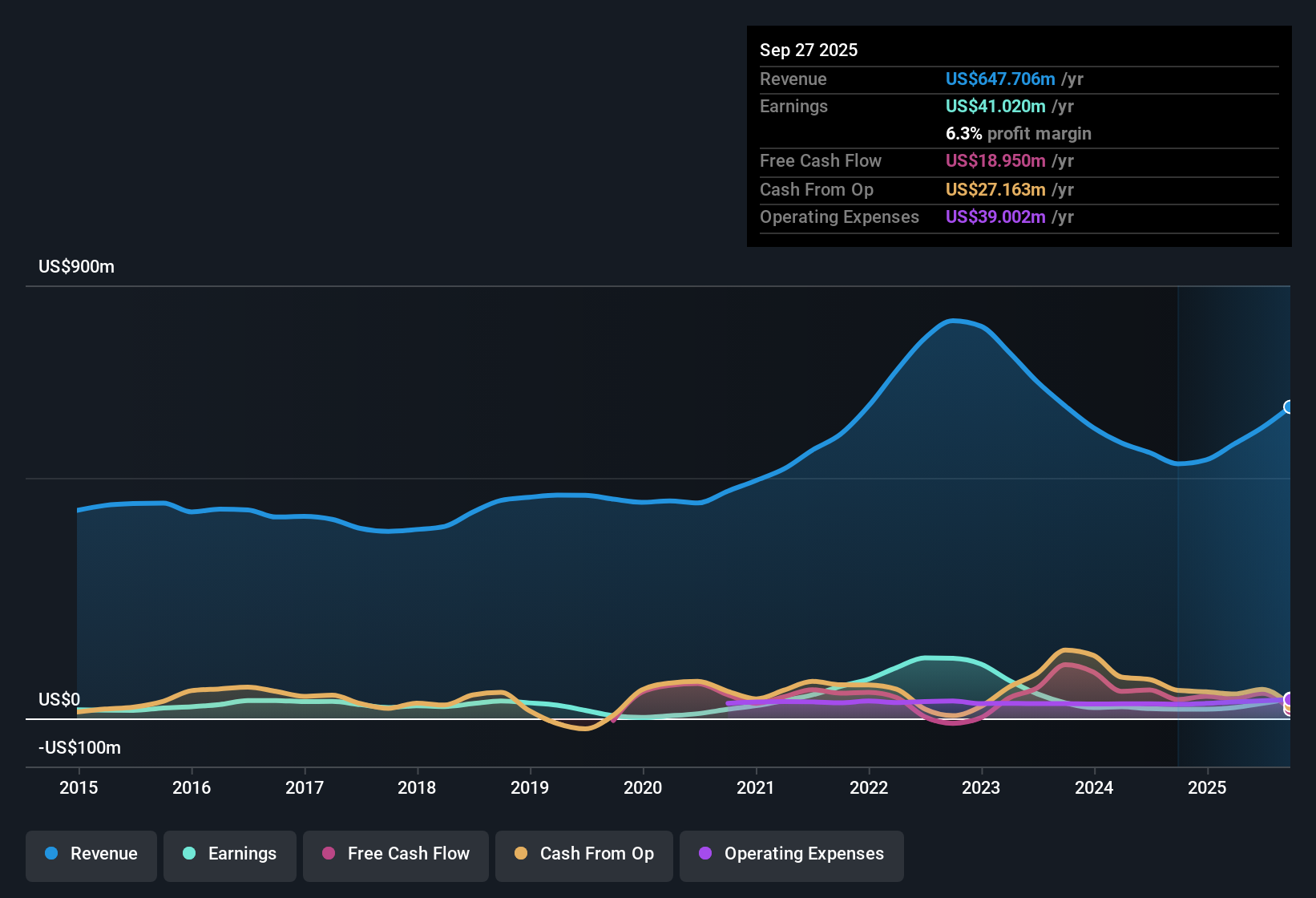 NYSE:IIIN Earnings & Revenue History as at Oct 2025
