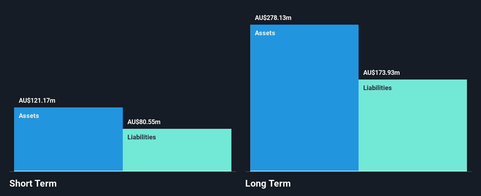 ASX:WGN Financial Position Analysis as at Apr 2025
