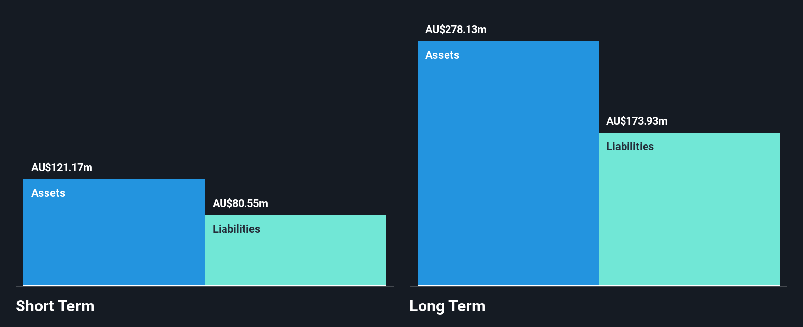 ASX:WGN Financial Position Analysis as at Nov 2024