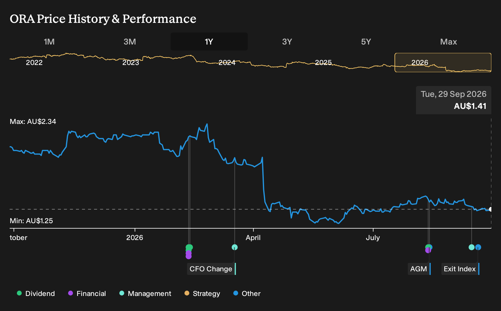 ASX:ORA 1-Year Stock Price Chart