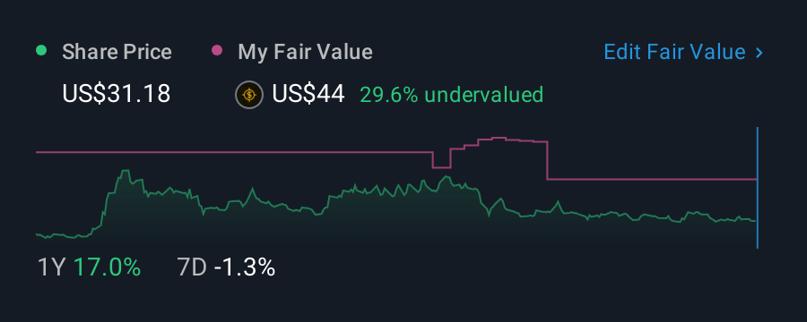 NasdaqGS:JD 1 Year Share Price vs Fair Value