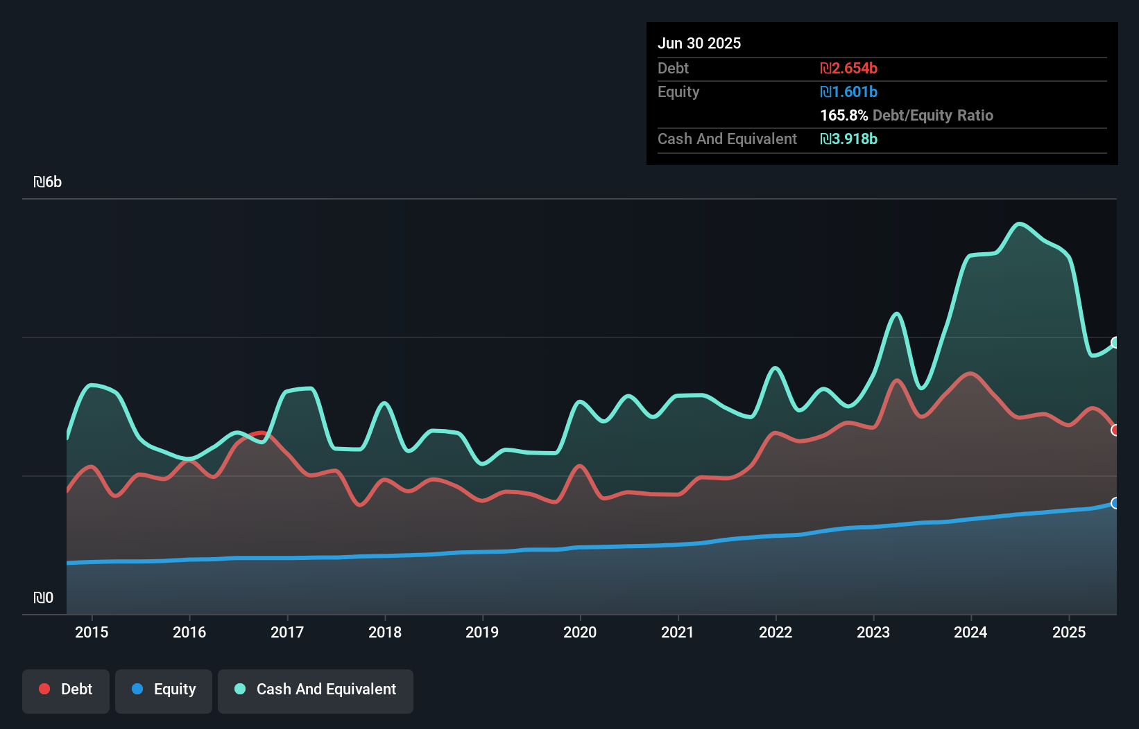 TASE:JBNK Debt to Equity as at Sep 2025
