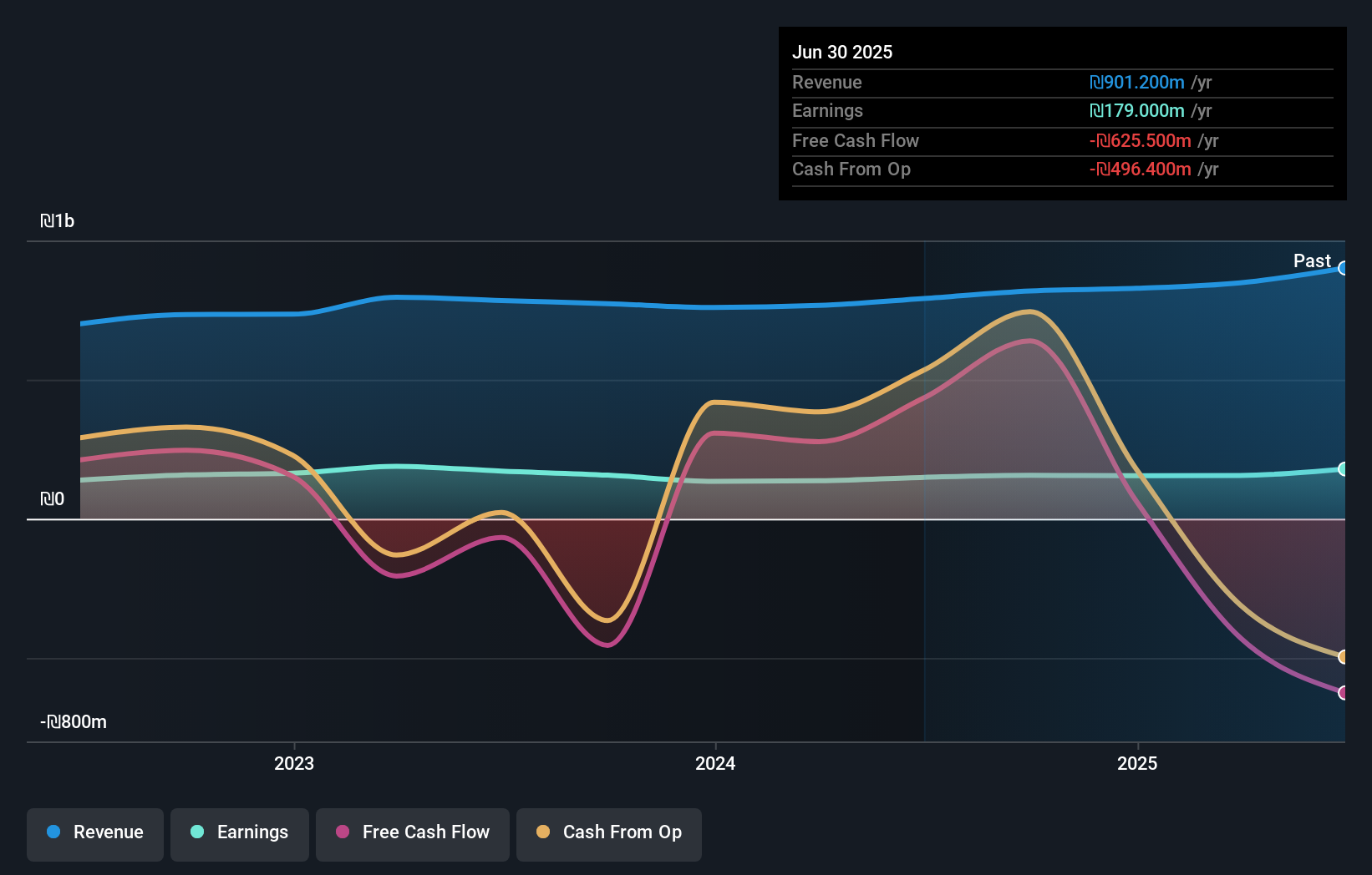TASE:JBNK Earnings and Revenue Growth as at Nov 2025