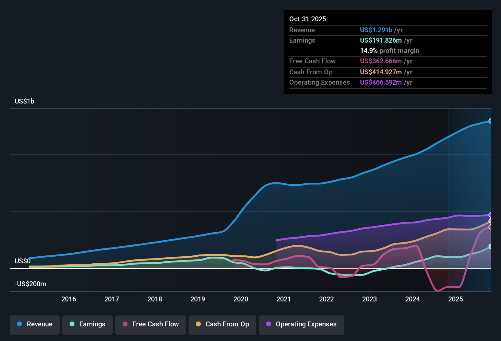 NasdaqGS:HQY Earnings & Revenue History as at Dec 2025
