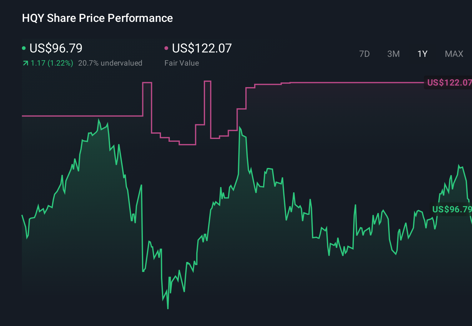 HQY 1-Year Stock Price Chart