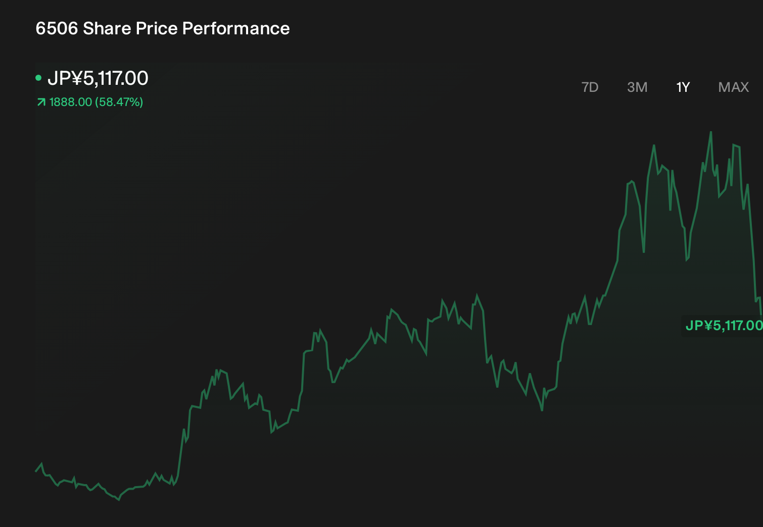 TSE:6506 1-Year Stock Price Chart