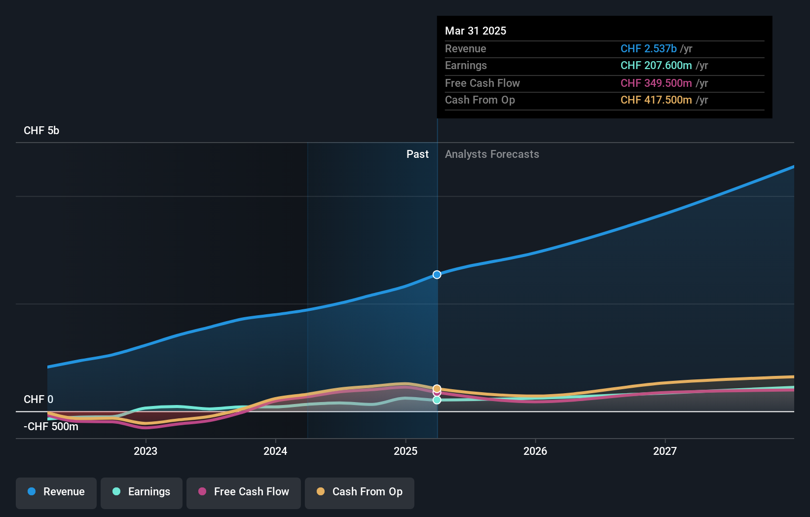 NYSE:ONON Earnings and Revenue Growth as at Jul 2024