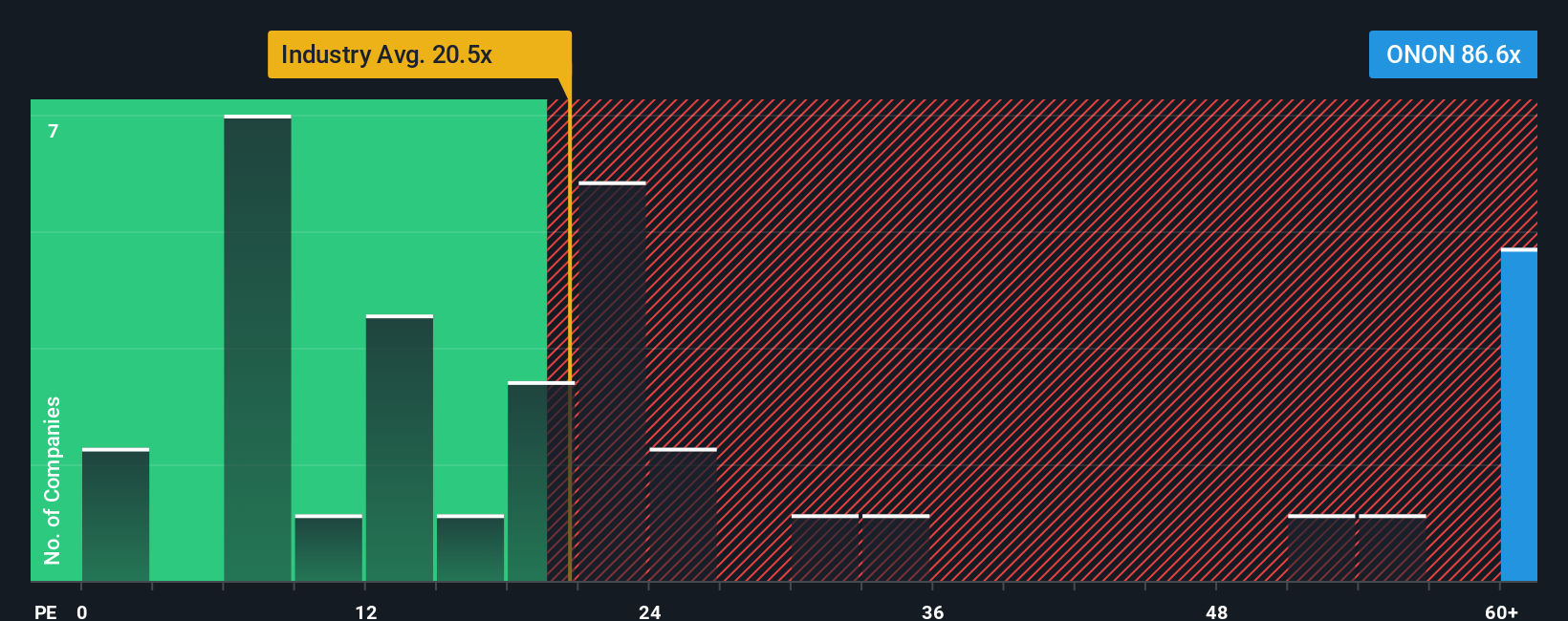 NYSE:ONON PE Ratio as at Aug 2025
