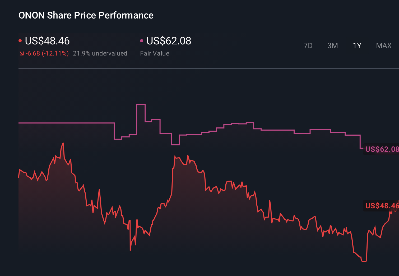 ONON 1-Year Stock Price Chart