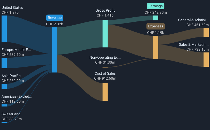 NYSE:ONON Revenue & Expenses Breakdown as at Mar 2025