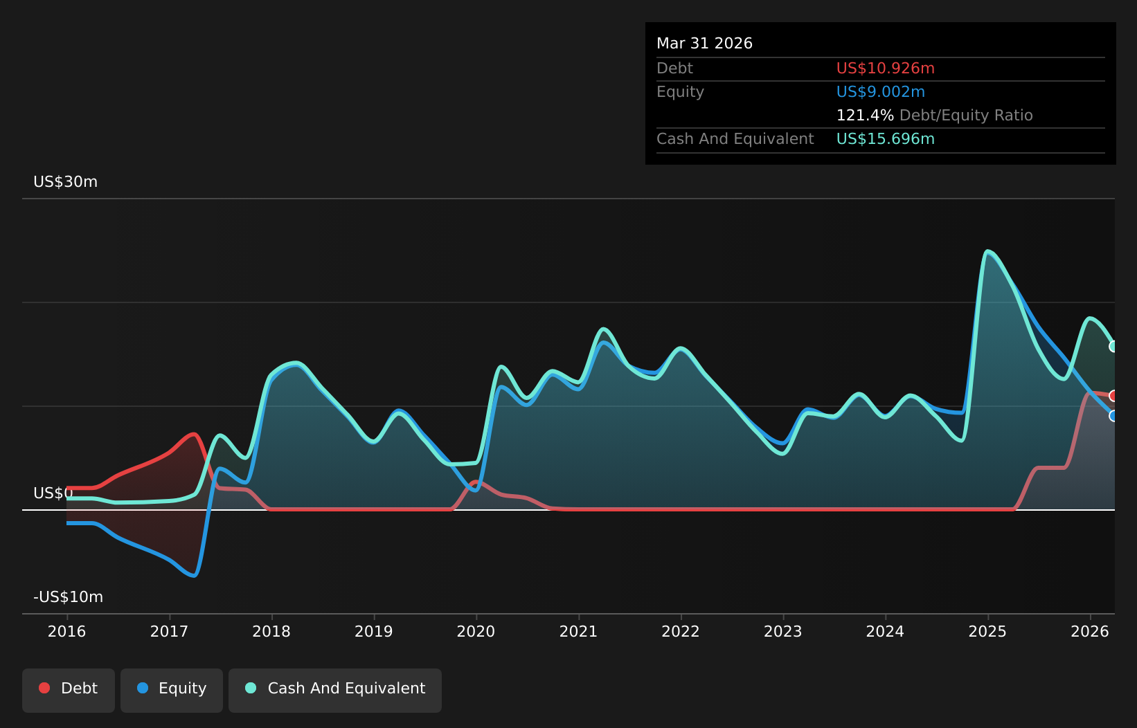 MYO Debt to Equity History and Analysis as at Jun 2026