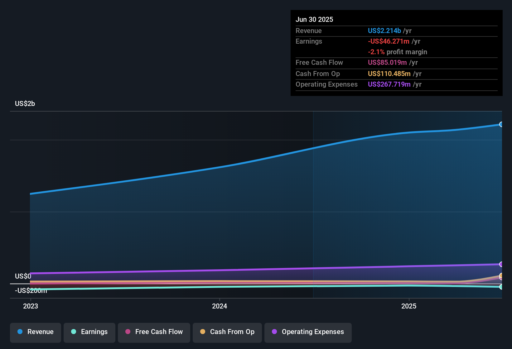 NasdaqGS:LGN Earnings & Revenue History as at Oct 2025