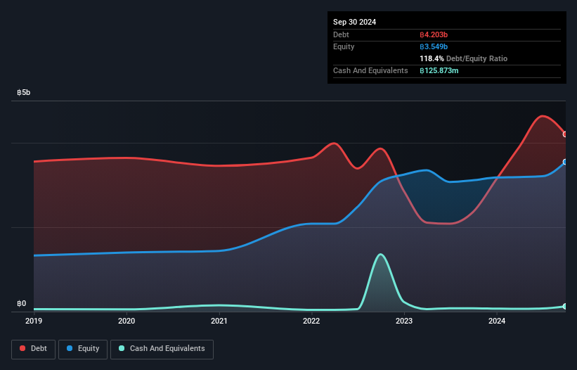 SET:TEGH Debt to Equity History and Analysis as at Dec 2024