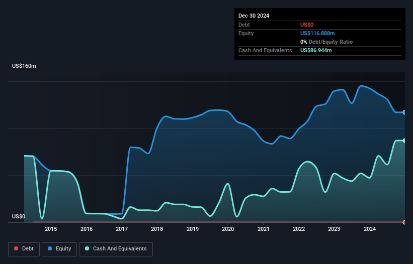 OB:SDSD Debt to Equity History and Analysis as at Mar 2025