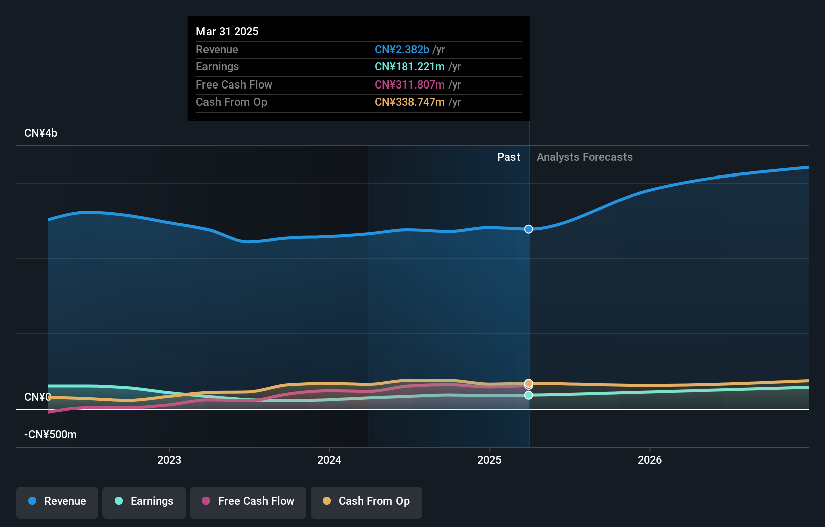 SHSE:603823 Earnings and Revenue Growth as at Jun 2025