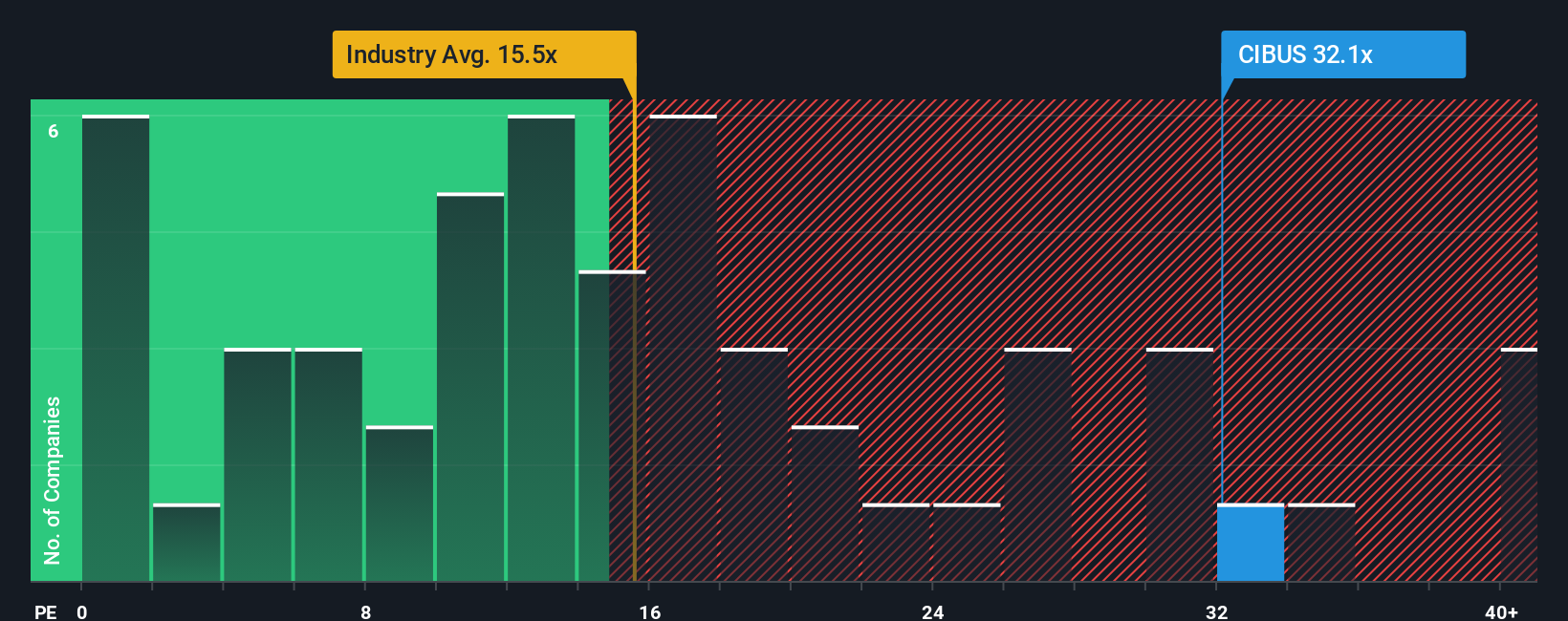 OM:CIBUS PE Ratio as at Oct 2025