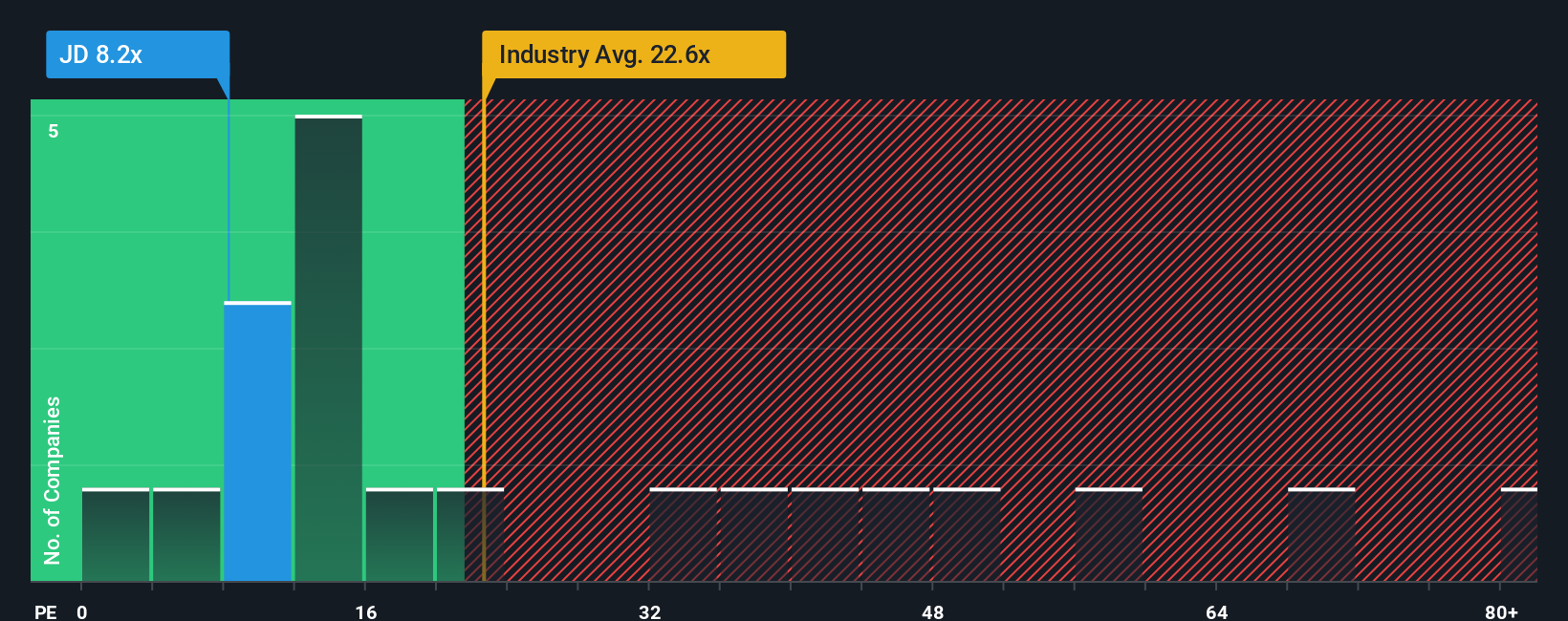 NasdaqGS:JD PE Ratio as at Aug 2025