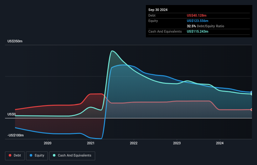 NYSE:BARK Debt to Equity History and Analysis as at Dec 2024