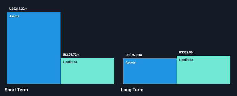 NYSE:BARK Financial Position Analysis as at Nov 2024