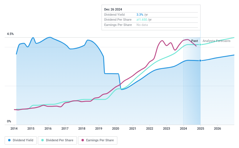 WSE:ASE Dividend History as at Dec 2024