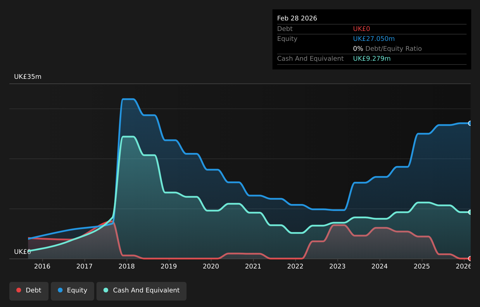 AIM:TENG Debt to Equity History and Analysis as at Jul 2026