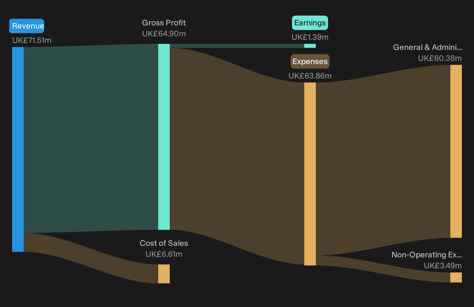 AIM:TENG Revenue & Expenses Breakdown as at Aug 2026