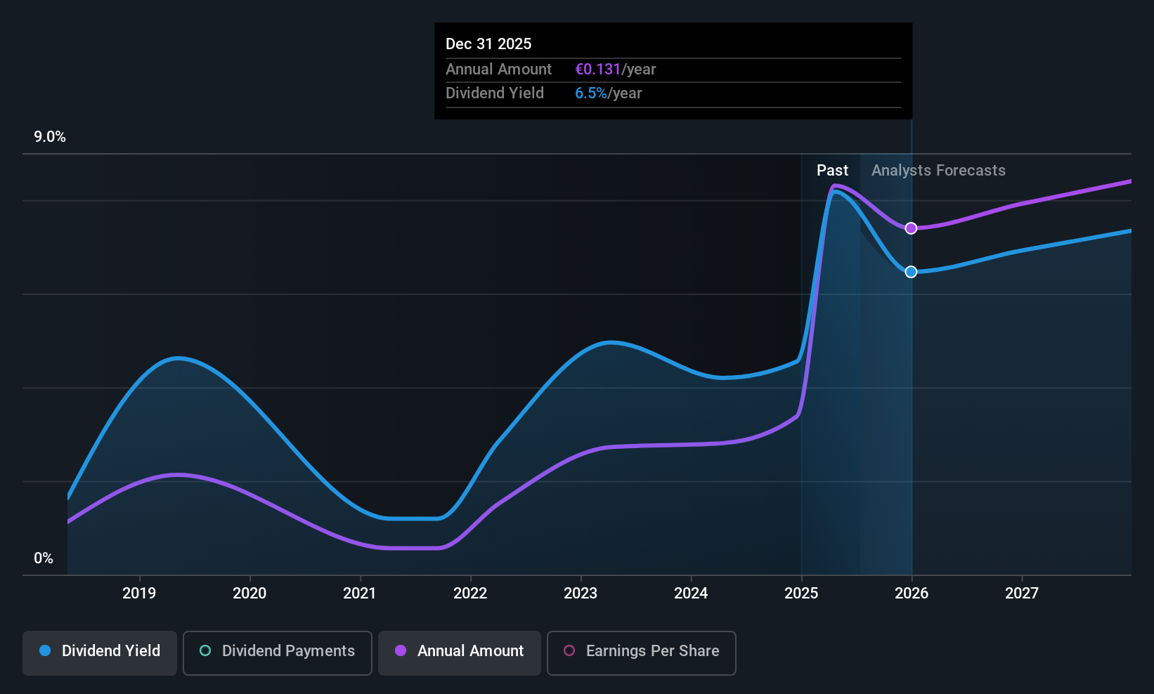 BME:UNI Dividend History as at Jul 2025