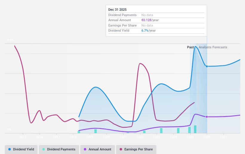 BME:UNI Dividend History as at May 2025