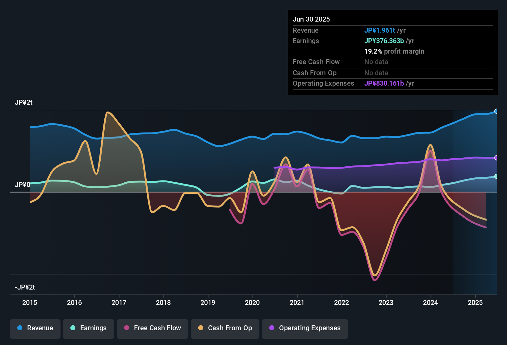 TSE:8604 Earnings & Revenue History as at Oct 2025