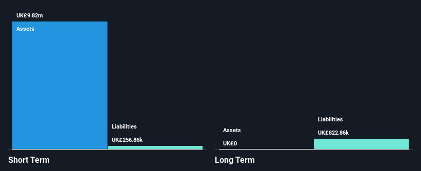 LSE:KLSO Financial Position Analysis as at Feb 2025