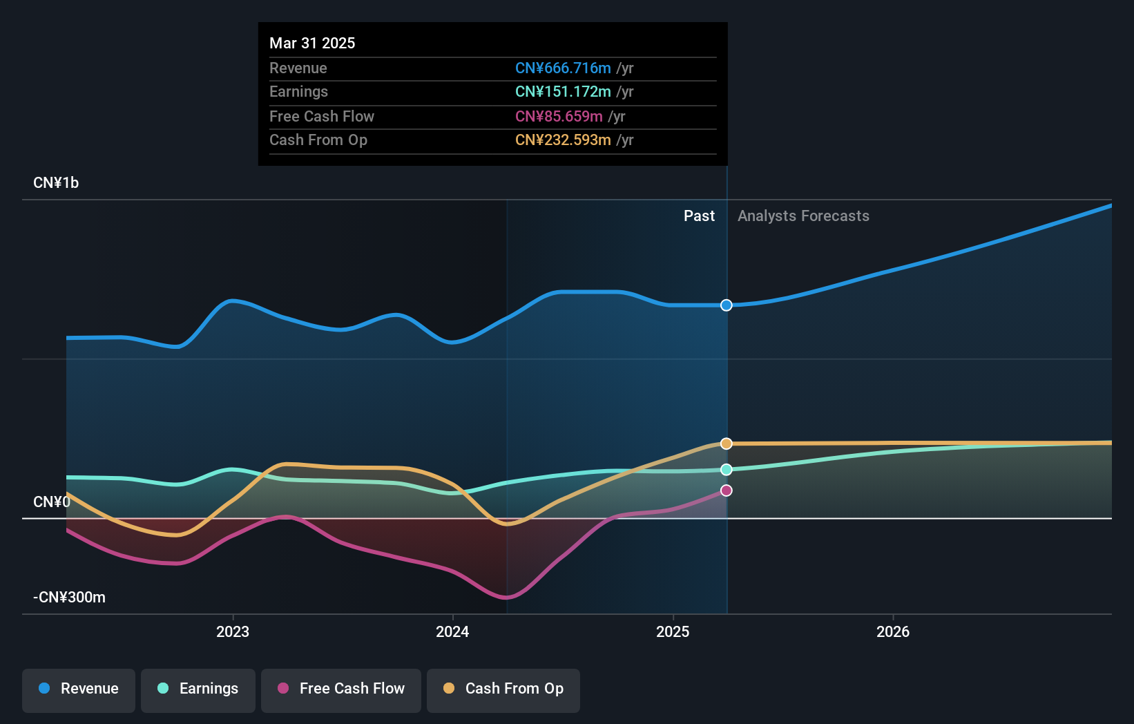 SHSE:688267 Earnings and Revenue Growth as at Jul 2024