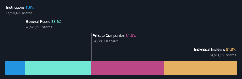 SHSE:688267 Ownership Breakdown as at Jan 2025