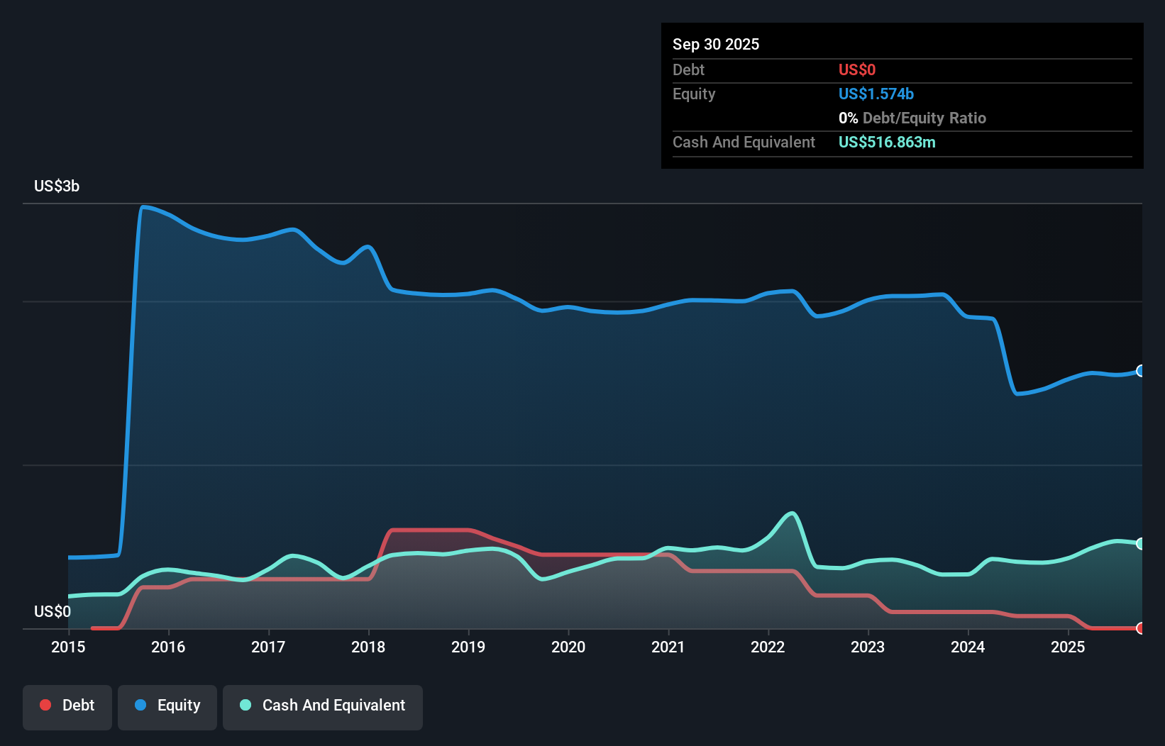 NTCT Debt to Equity as at Sep 2025