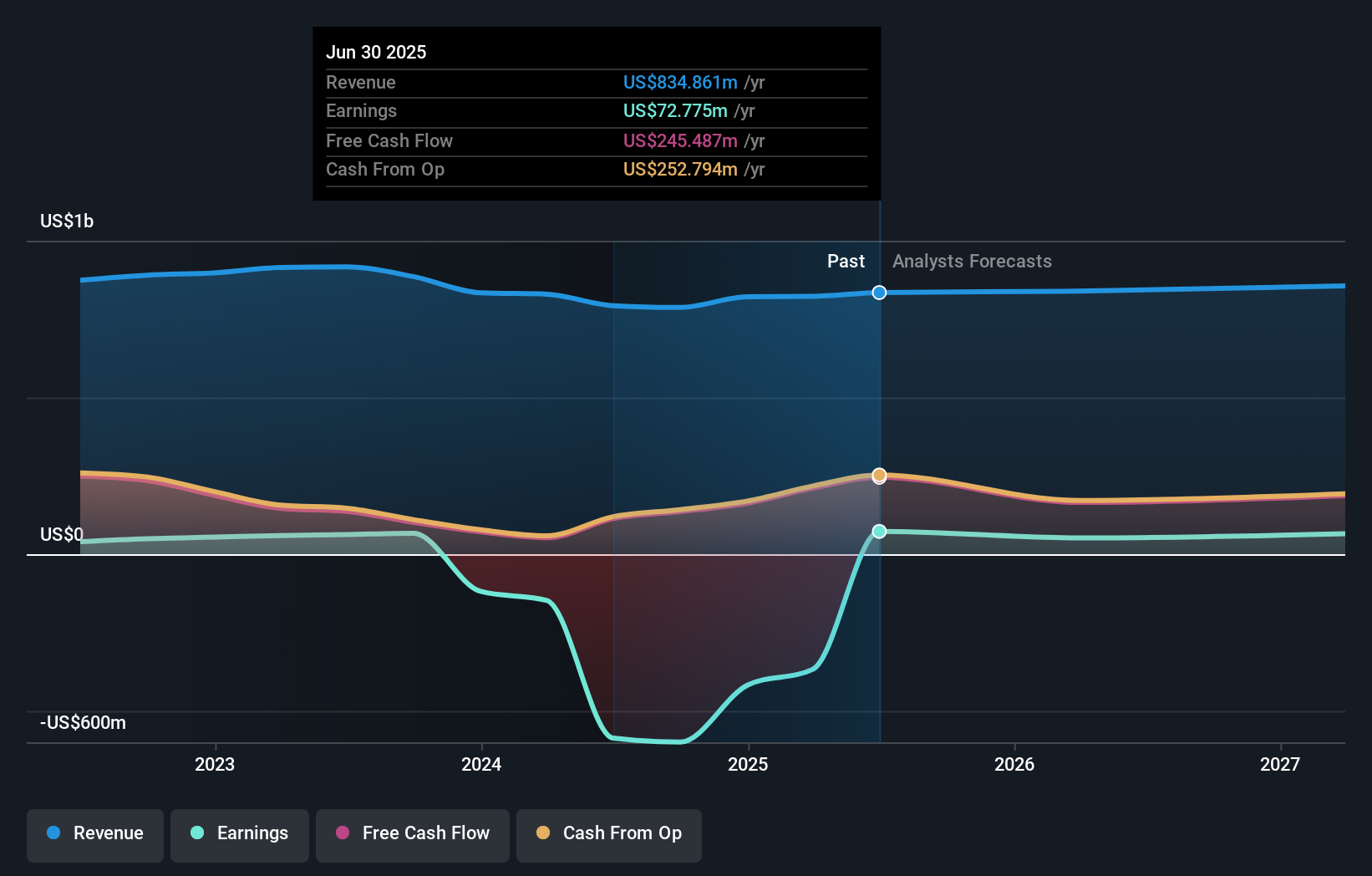 NTCT Earnings and Revenue Growth as at Aug 2025