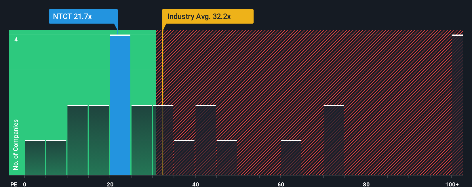 NasdaqGS:NTCT PE Ratio as at Dec 2025