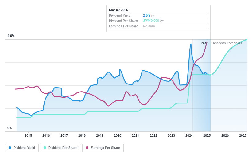 TSE:5830 Dividend History as at May 2024