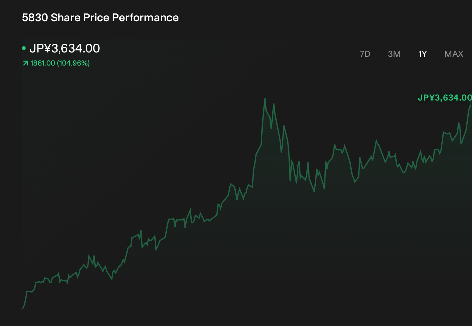 TSE:5830 1-Year Stock Price Chart