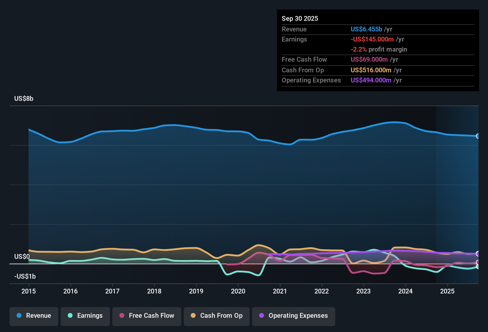 NYSE:OI Earnings & Revenue History as at Nov 2025
