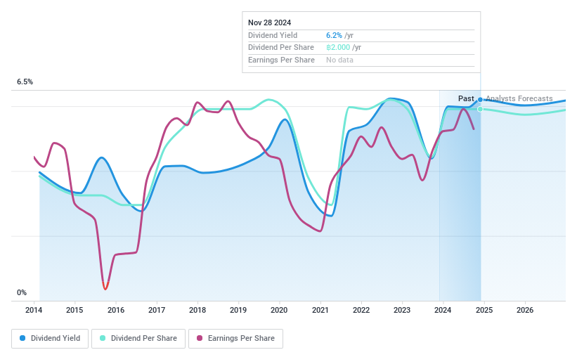 SET:PTT Dividend History as at Jan 2025