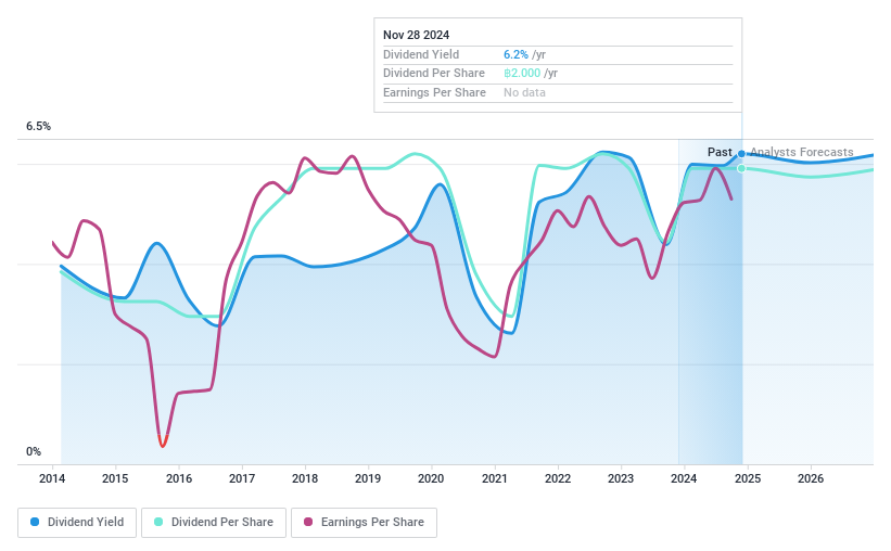 SET:PTT Dividend History as at Nov 2024