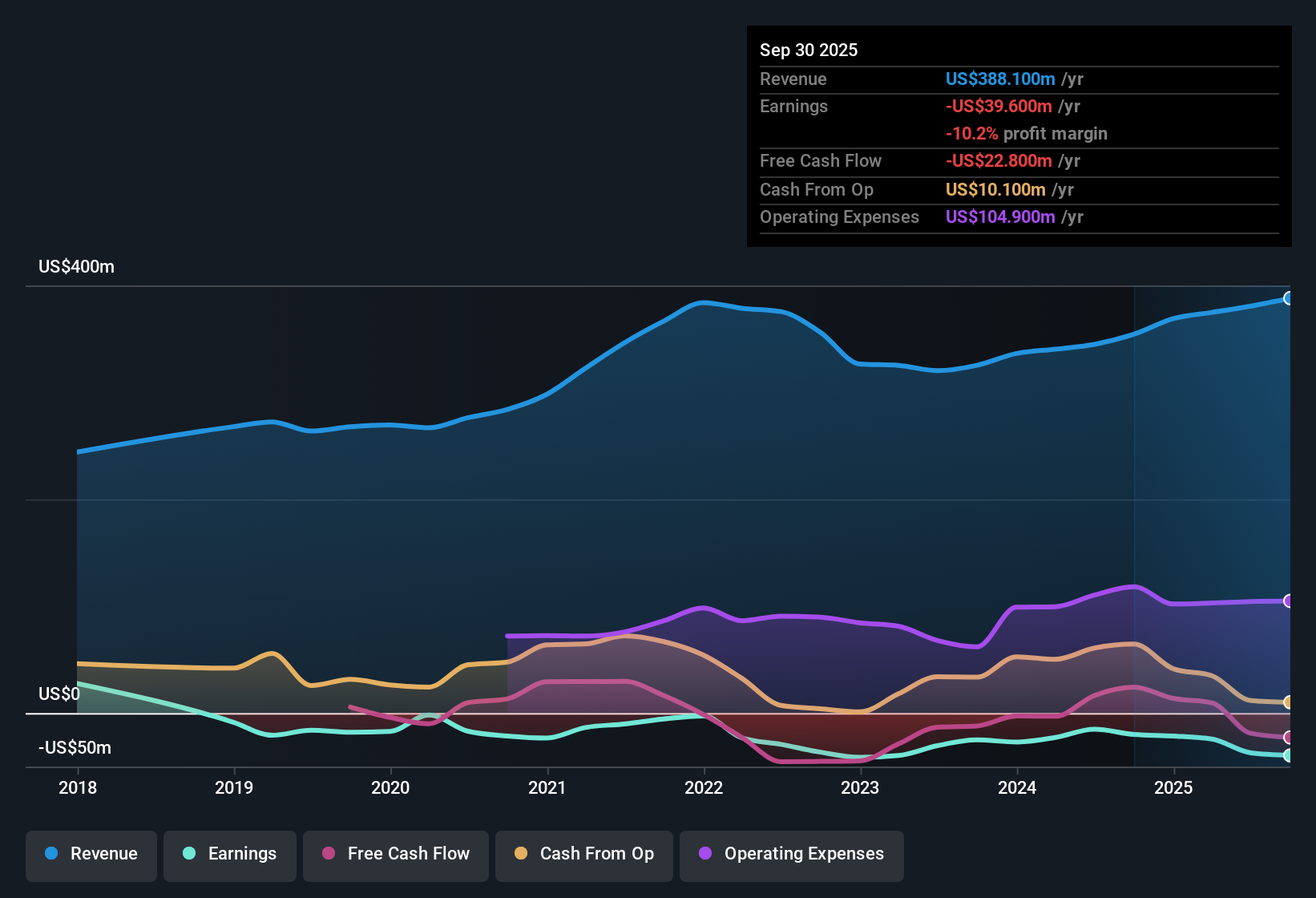 NYSE:PACK Earnings & Revenue History as at Oct 2025