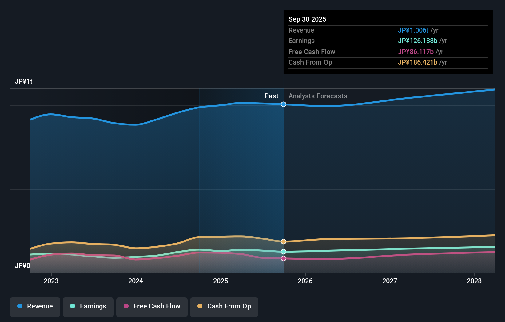 TSE:6988 Earnings & Revenue Growth as at Nov 2025