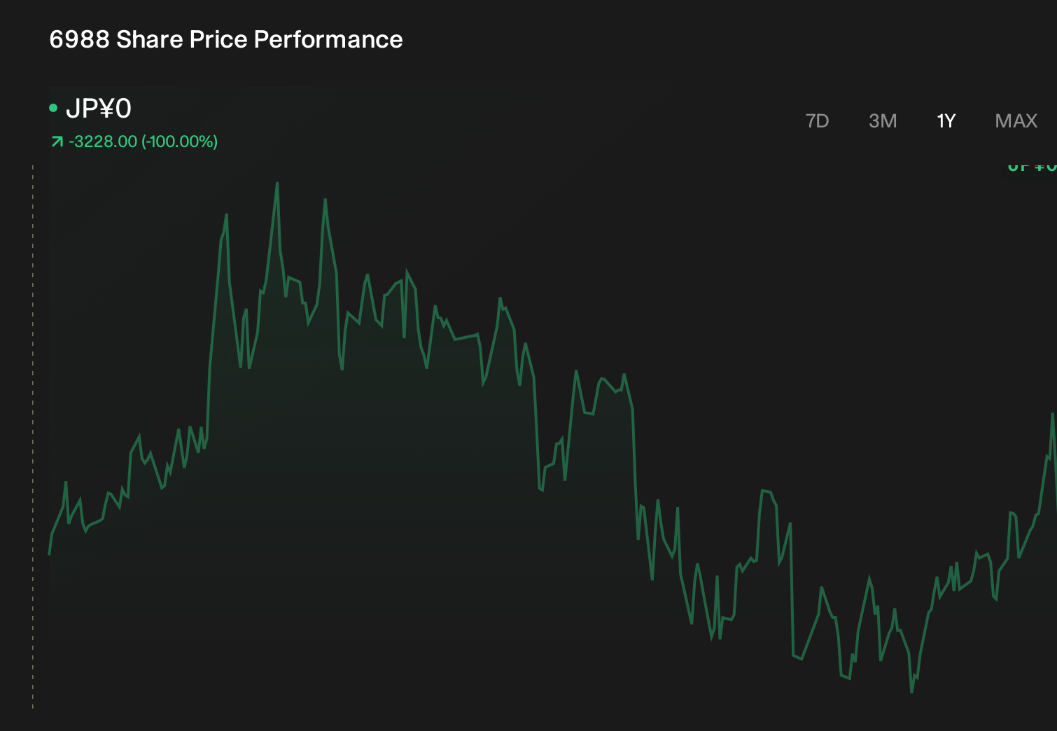 TSE:6988 1-Year Stock Price Chart
