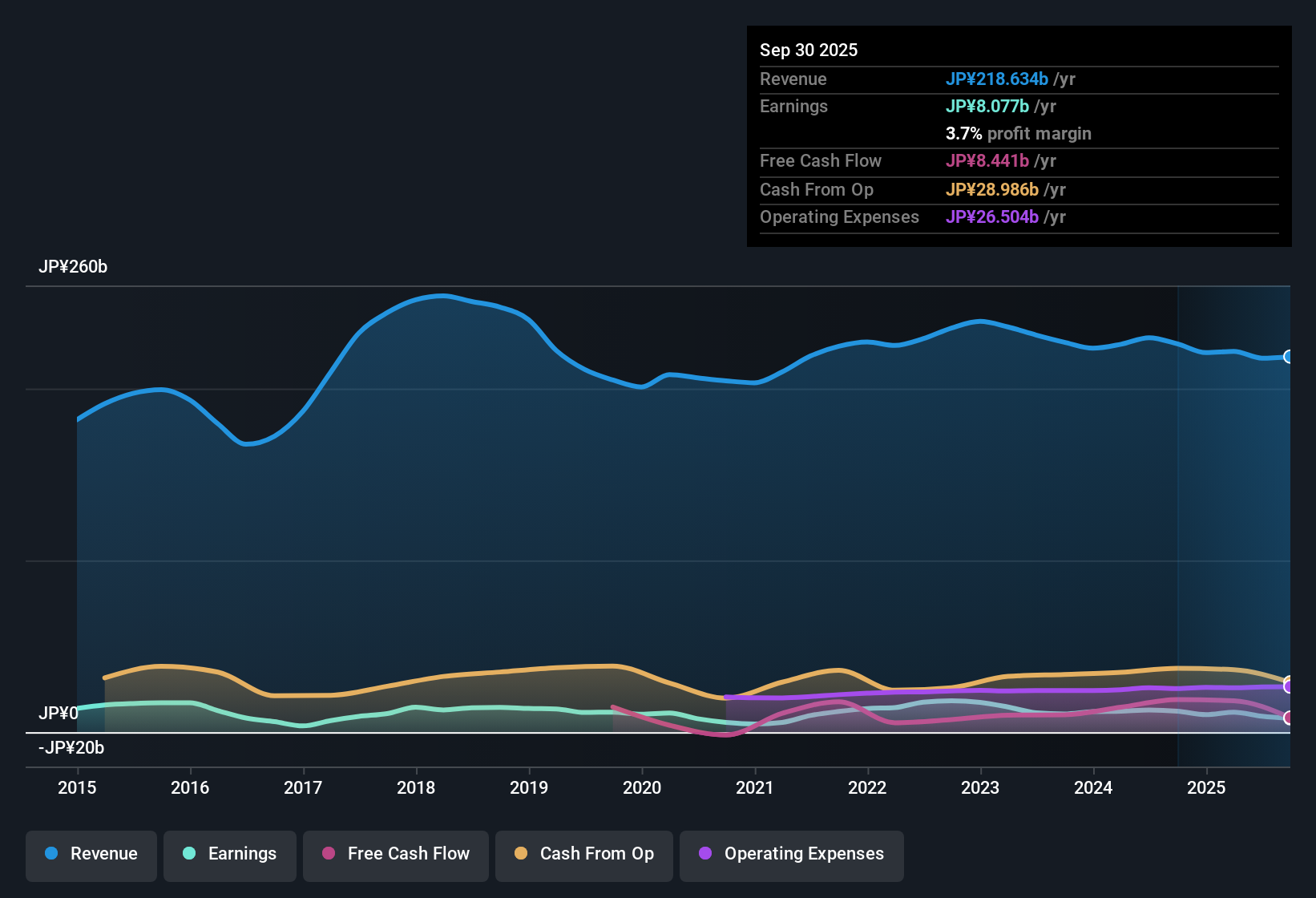 TSE:6807 Earnings & Revenue History as at Oct 2025