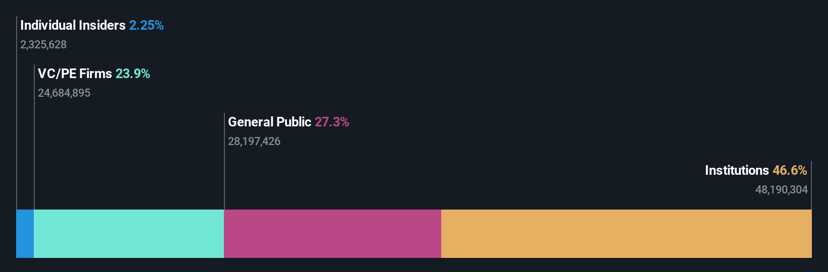 LSE:WIZZ Ownership Breakdown as at Aug 2024